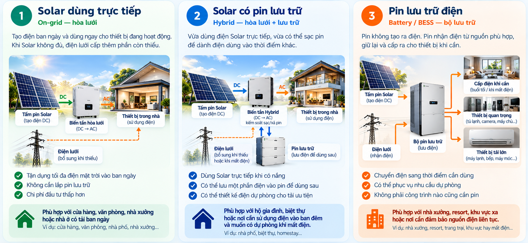 So sánh Solar dùng trực tiếp On-grid, Solar Hybrid có pin lưu trữ và hệ Battery BESS bằng hình thiết bị thực tế